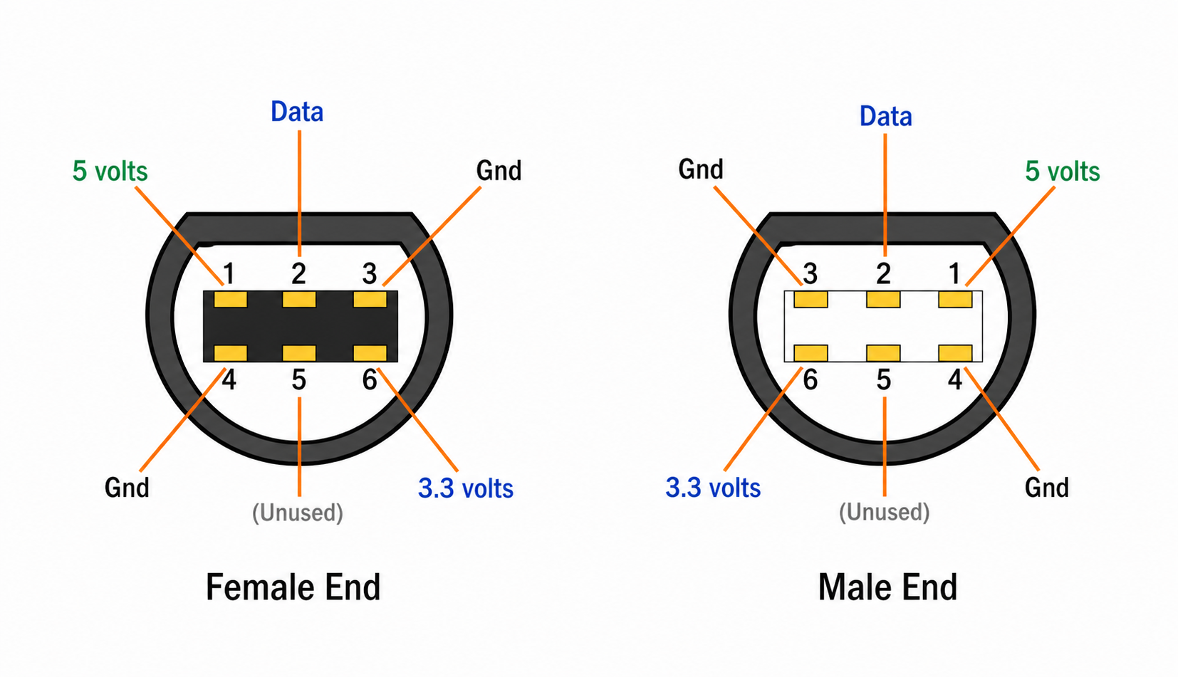 GameCube connector pinout — female socket and male plug, pin numbers and signal labels